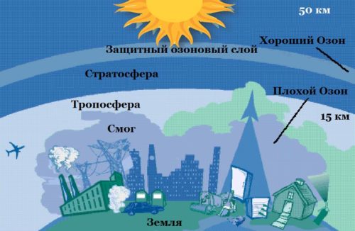 Основные газы, которые приводят к парниковому эффекту