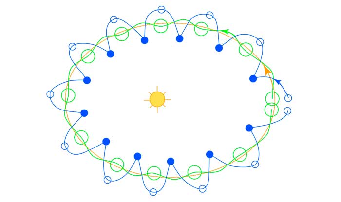 По какой орбите Земля движется вокруг Солнца?