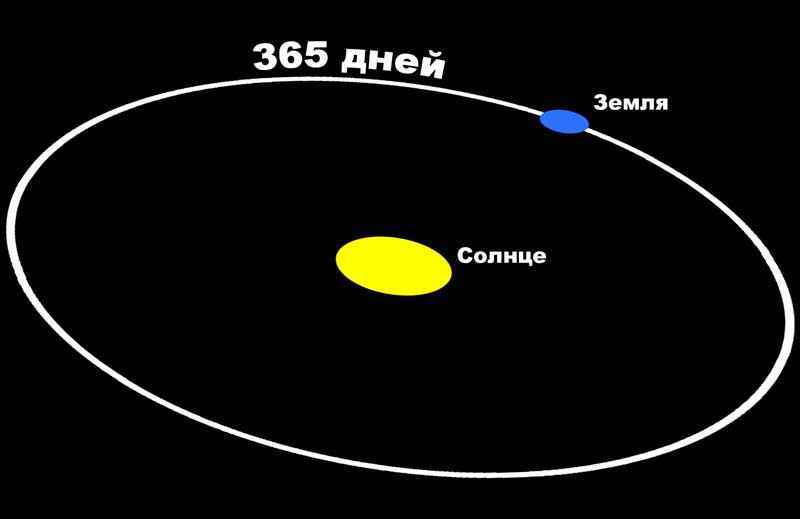 По какой орбите Земля движется вокруг Солнца?