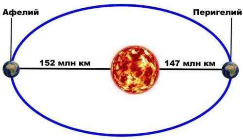 Земля - часть Солнечной системы