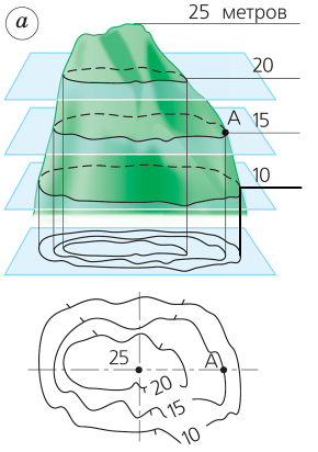 Способы изображения неровностей земной поверхности на карте или плане