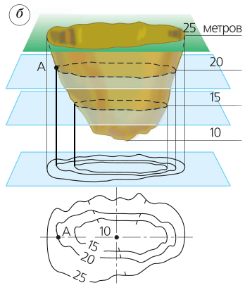 Способы изображения неровностей земной поверхности на карте или плане