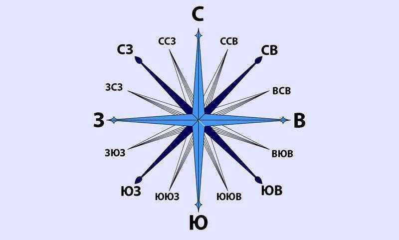 Что такое стороны света? Какие бывают и при помощи чего их определяют?