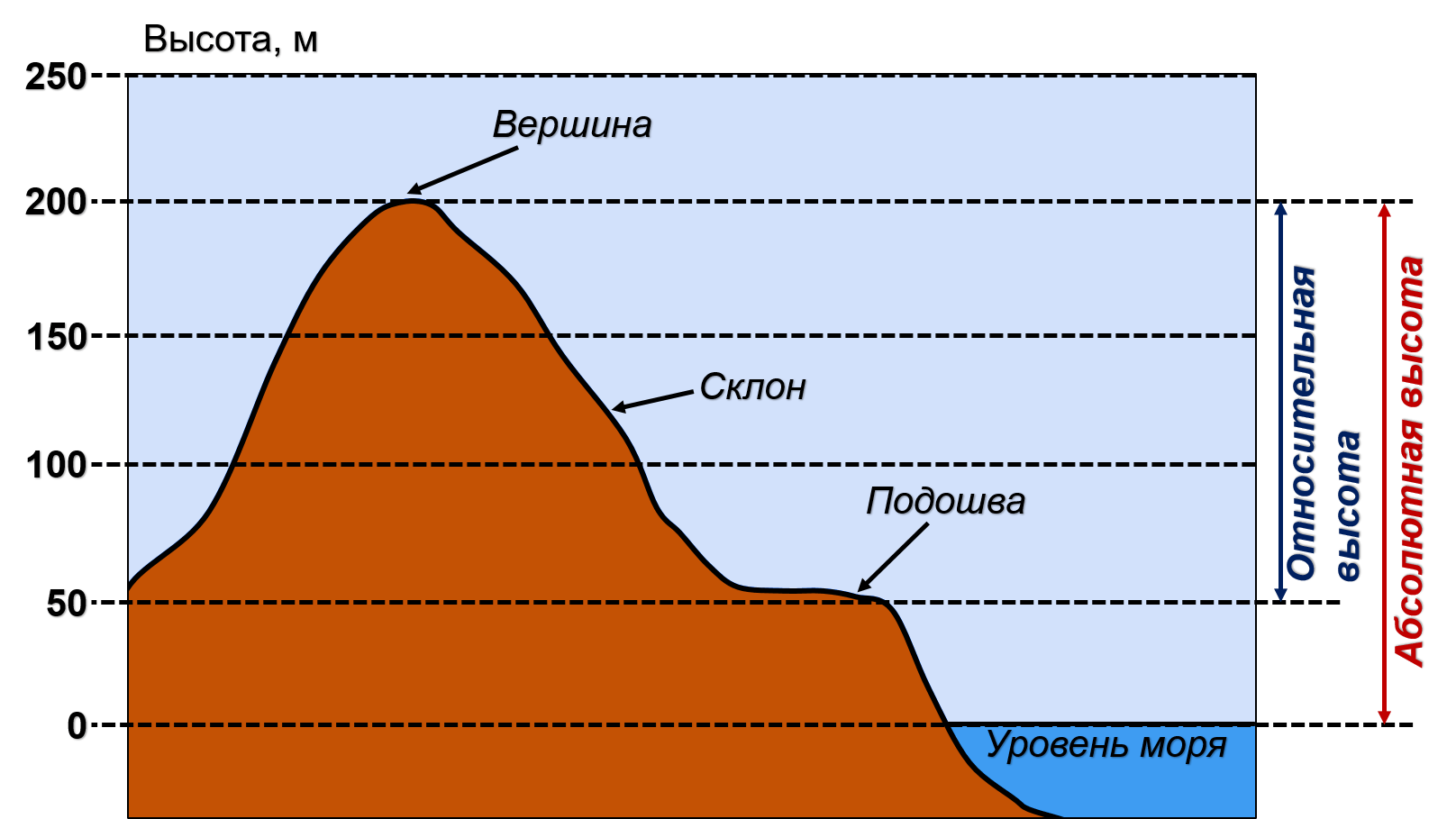 Что такое абсолютная и относительная высоты? В чем их отличие?