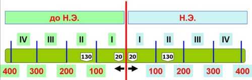 Когда и где? Окружающий мир