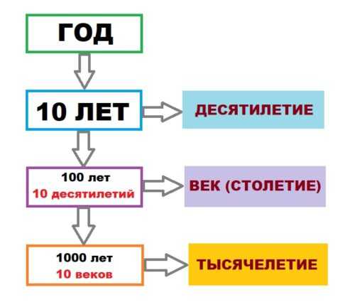 Когда и где? Окружающий мир