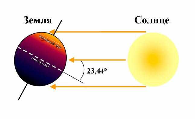 Времена года – кратко о том, как они сменяют друг друга