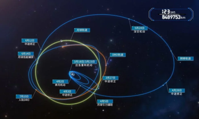 Китай спас спутники гравитационным манёвром после сбоя запуска