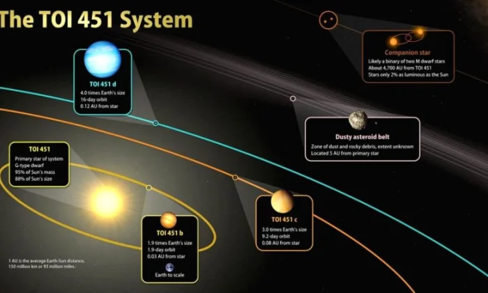 Три горячих мира найдены у молодой звезды