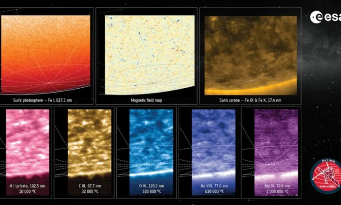 Зонд Solar Orbiter впервые заглянул на полюса Солнца