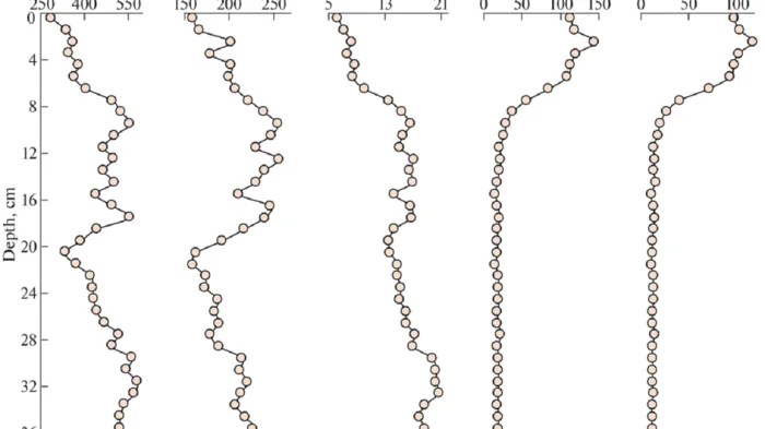 Распределение металлов в осадках