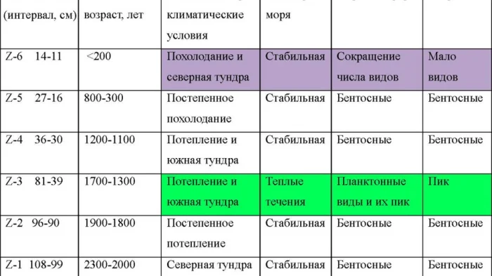 Хронология климата в Арктике